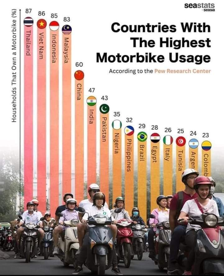 Countries With The Highest Motorcycle Usage