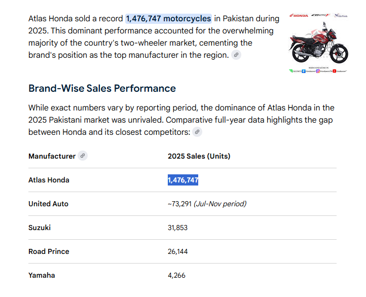 Honda-sold-a-record-1476747-motorcycles-in-Pakistan.