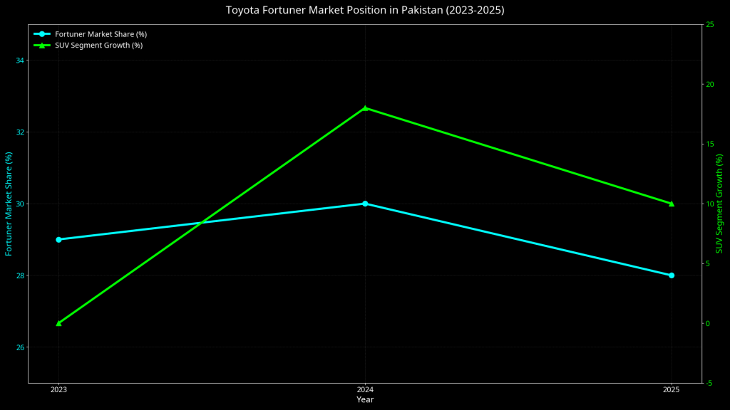 Relevant-Stats-Of-Toyota-Fortuner-Market